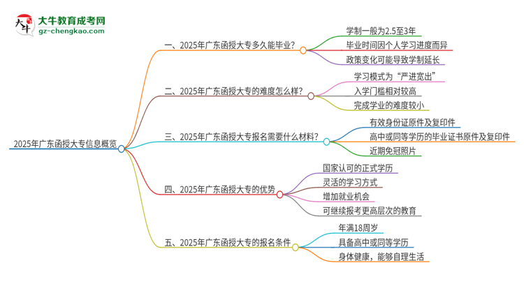 2025年廣東函授大專讀完要幾年？思維導(dǎo)圖