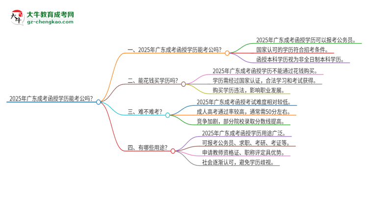 2025年廣東成考函授學(xué)歷能考公嗎？思維導(dǎo)圖