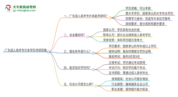 廣東成人高考專升本學(xué)歷可以用來考研嗎？思維導(dǎo)圖