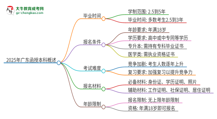 2025年廣東函授本科需要多少年能畢業(yè)？思維導(dǎo)圖