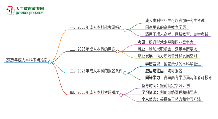2025年成人本科能參加研究生考試嗎？思維導(dǎo)圖