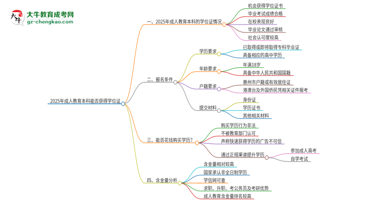 2025年成人教育本科能拿學(xué)位證嗎？思維導(dǎo)圖