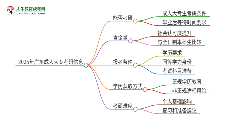 2025年廣東成人大?？梢钥佳袉?？思維導(dǎo)圖
