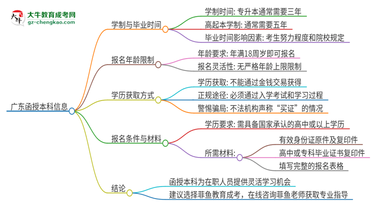 廣東讀一個(gè)函授本科要幾年時(shí)間？思維導(dǎo)圖
