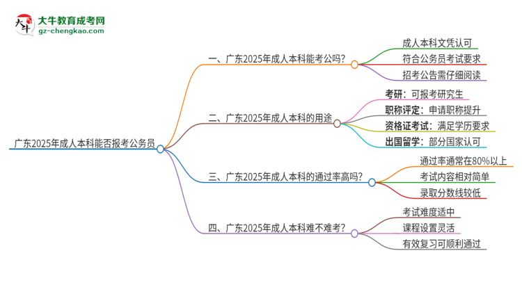 廣東2025年成人本科學歷能不能報考公務員？思維導圖