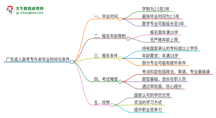 廣東讀一個成人高考專升本要多久才能畢業(yè)？思維導圖
