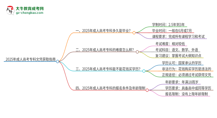 2025年成人高考專科文憑需要幾年能讀完？思維導(dǎo)圖