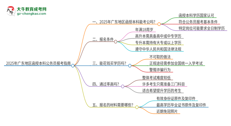 2025年廣東地區(qū)函授本科是否符合公務(wù)員報考條件？思維導(dǎo)圖