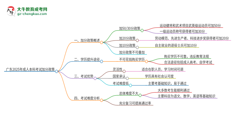 廣東2025年成人本科考試加分政策是什么？思維導(dǎo)圖