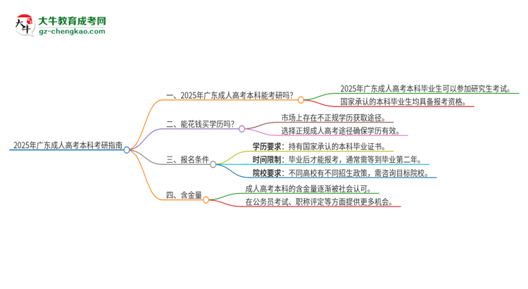 2025年廣東成人高考本科可以參加研究生考試嗎？思維導(dǎo)圖