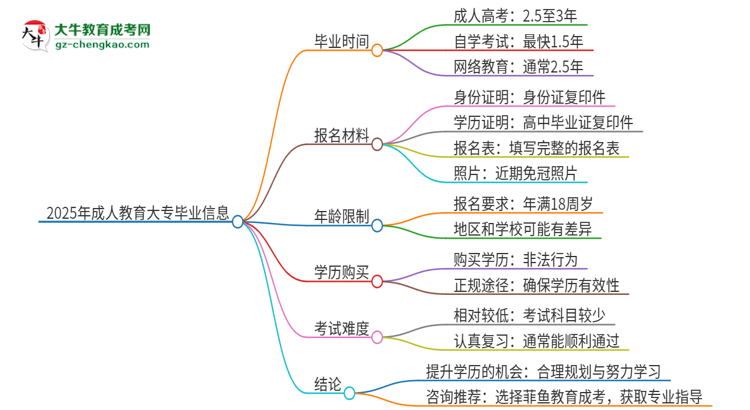 2025年成人教育大專多久畢業(yè)？思維導(dǎo)圖
