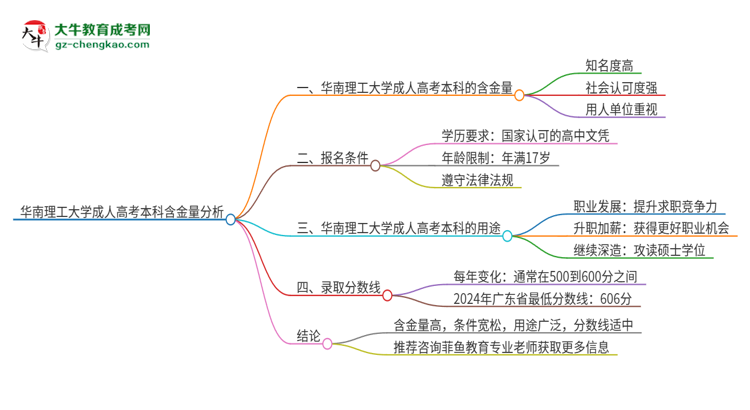 華南理工大學(xué)成人高考本科的含金量怎么樣？思維導(dǎo)圖