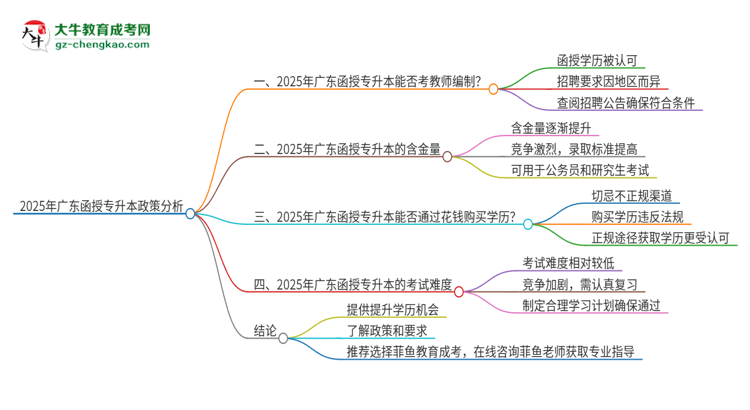 2025年廣東函授專升本能考教師編制嗎？思維導圖