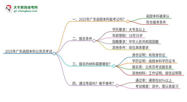 2025年廣東函授本科學(xué)歷考公務(wù)員承認(rèn)嗎？思維導(dǎo)圖