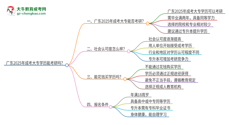 廣東2025年成考大專學(xué)歷能考研的嗎？思維導(dǎo)圖