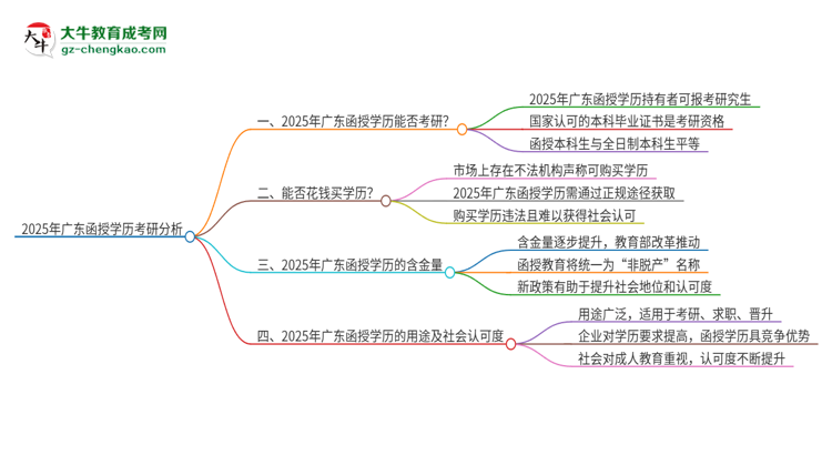2025年廣東函授學(xué)歷能考研嗎？思維導(dǎo)圖