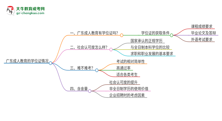 廣東成人教育有學(xué)位證嗎？思維導(dǎo)圖