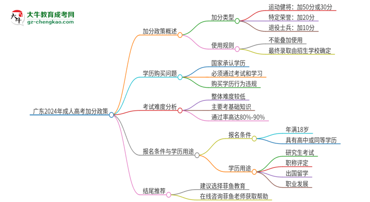 獨(dú)家：廣東2024年成人高考加分政策加幾分？
