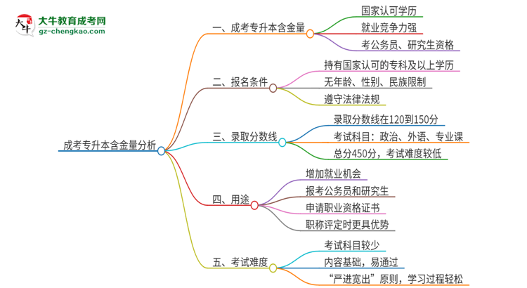 成考專升本含金量怎么樣？值得考嗎？思維導圖