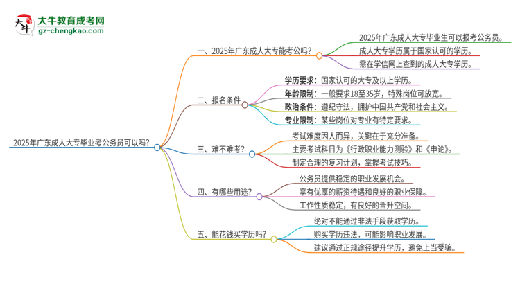 2025年廣東成人大專畢業(yè)考公務(wù)員可以嗎？思維導圖