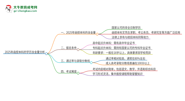 2025年函授本科的學(xué)歷有多大含金量？推薦考嗎？思維導(dǎo)圖