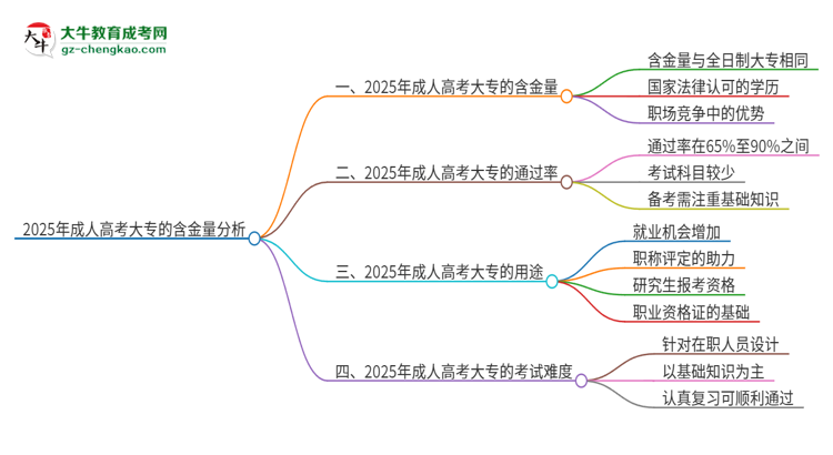 2025年成人高考大專的學歷有含金量的嗎？思維導圖