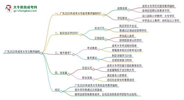 廣東2025年成考大專能考教師編制嗎？思維導(dǎo)圖