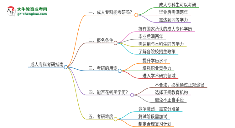 成人?？瓶刹豢梢钥佳?？思維導(dǎo)圖