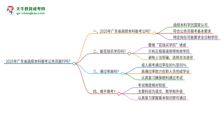 2025年廣東省函授本科報考公務(wù)員能行嗎？思維導(dǎo)圖