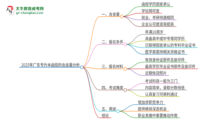 2025年廣東專升本函授含金量高嗎？思維導(dǎo)圖