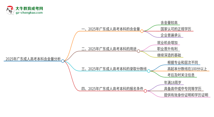 2025年廣東成人高考本科學歷含金量高嗎？企業(yè)承認嗎？思維導圖