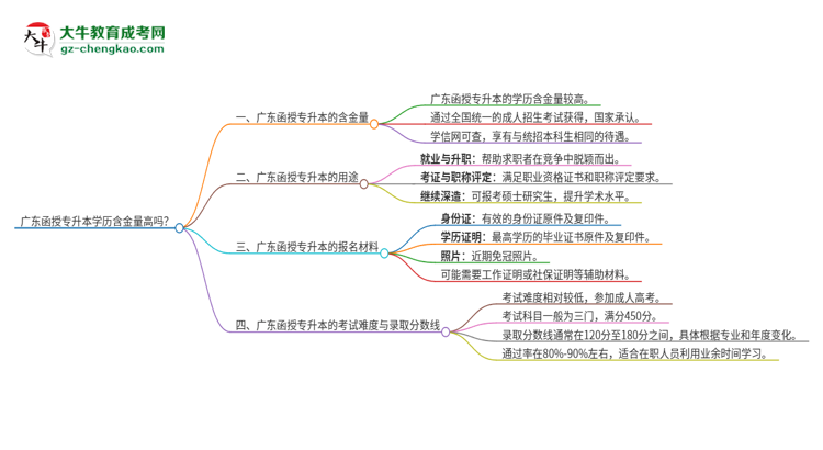 廣東函授專升本學歷含金量高嗎？思維導圖