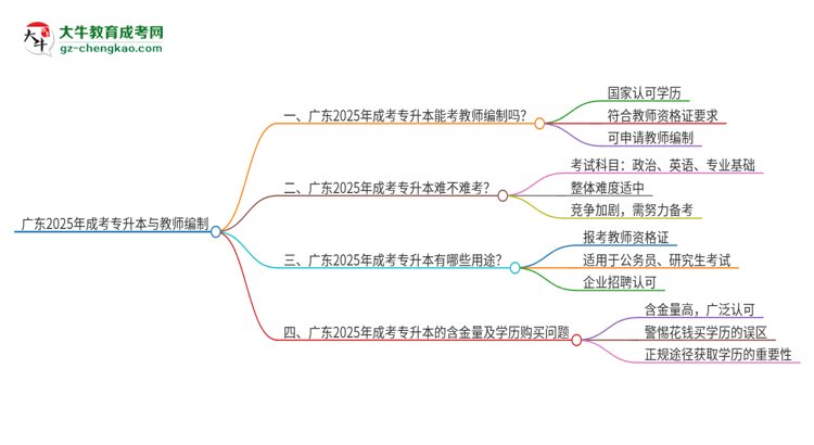 廣東2025年成考專(zhuān)升本能考教師編嗎？思維導(dǎo)圖