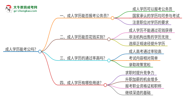 成人學(xué)歷能考公嗎？思維導(dǎo)圖