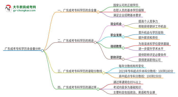 廣東成考?？茖W(xué)歷含金量怎么樣？思維導(dǎo)圖