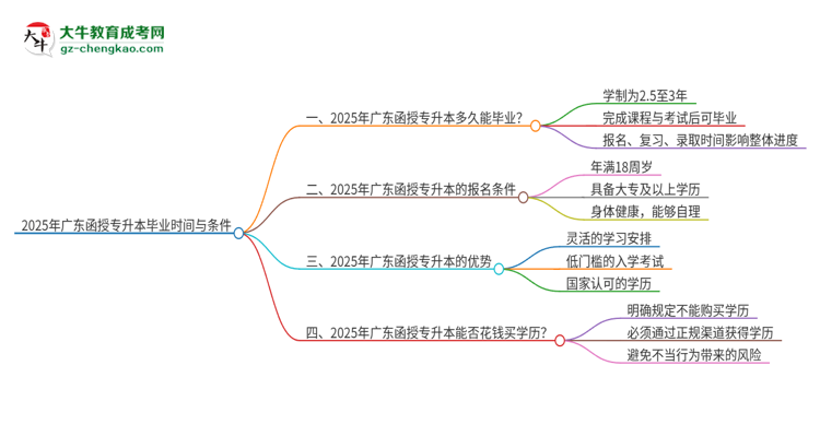 2025年廣東函授專(zhuān)升本最快多久能畢業(yè)？思維導(dǎo)圖