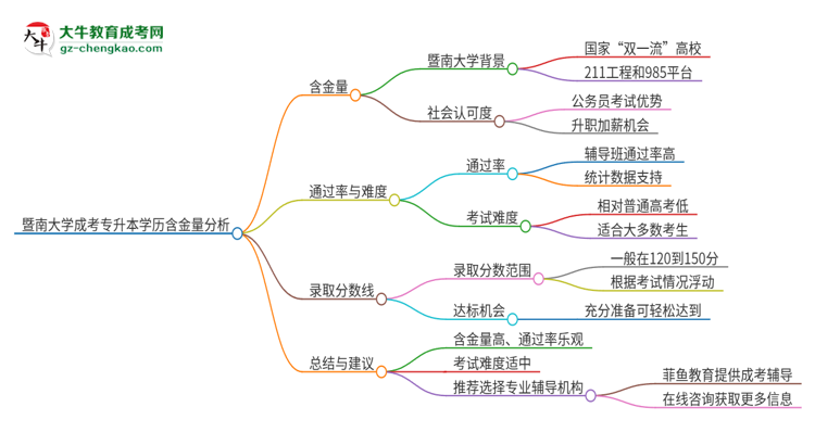 暨南大學成考專升本學歷含金量高嗎？思維導圖