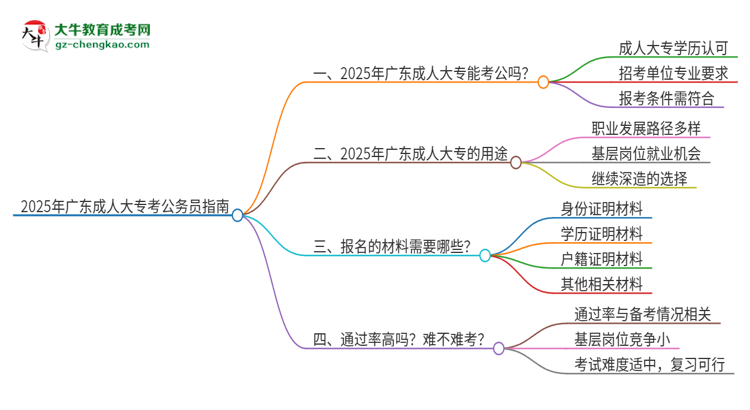 2025年成人大專在廣東考公務員可以嗎？思維導圖