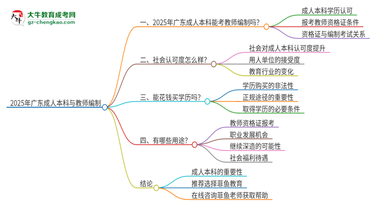 2025年廣東教師編制成人本科學(xué)歷能考嗎？思維導(dǎo)圖