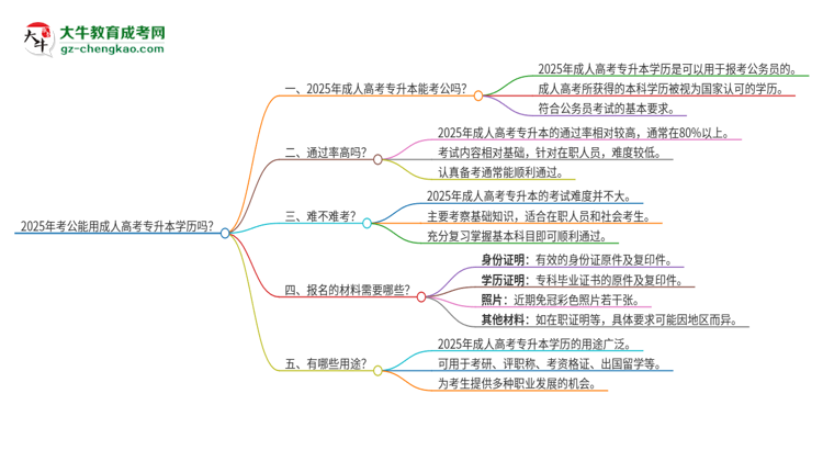 2025年考公能用成人高考專升本學(xué)歷嗎？思維導(dǎo)圖
