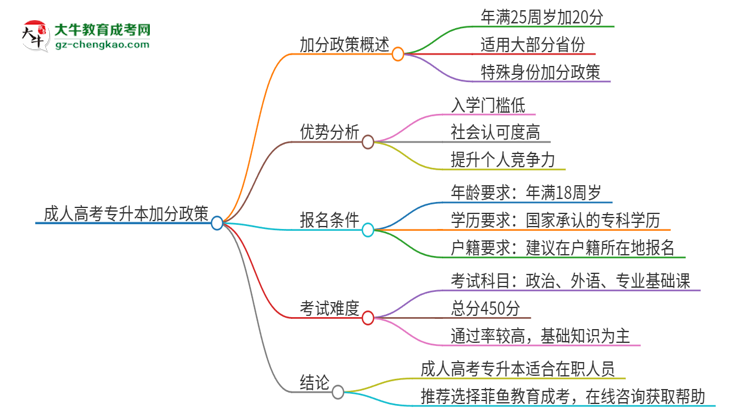 成人高考專升本加分政策怎么樣？能加幾分？思維導(dǎo)圖