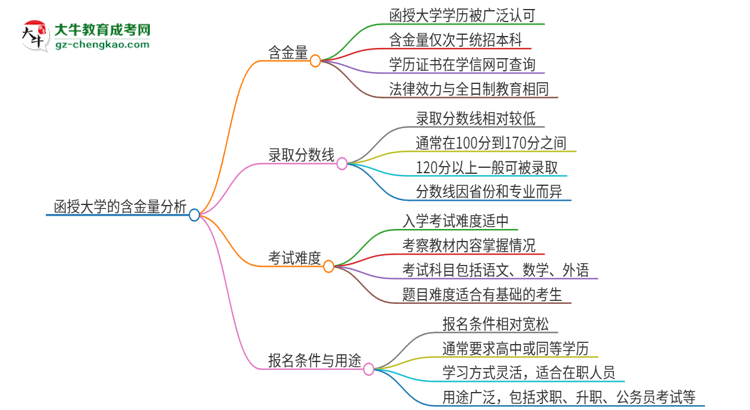 函授大學的含金量怎么樣？推薦考嗎？思維導圖