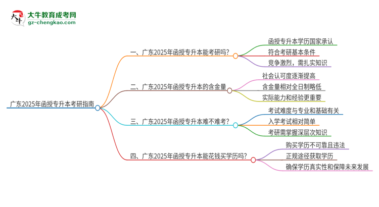 廣東2025年函授專(zhuān)升本可以考研嗎？思維導(dǎo)圖