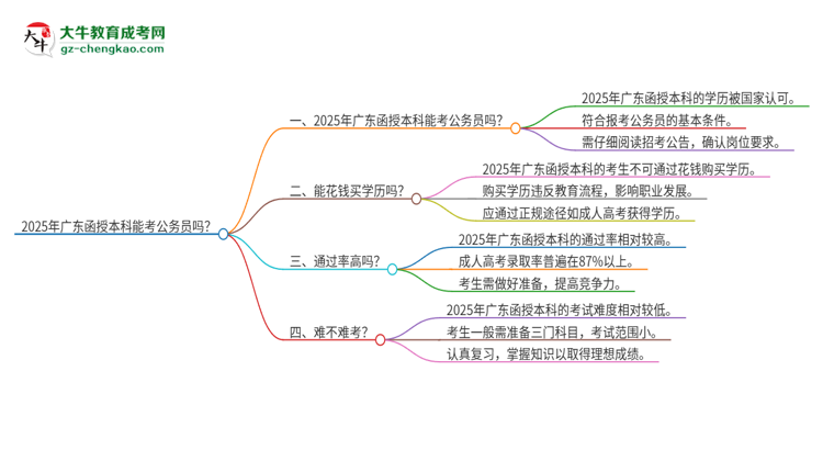 2025年廣東函授本科能考公務(wù)員嗎？思維導(dǎo)圖