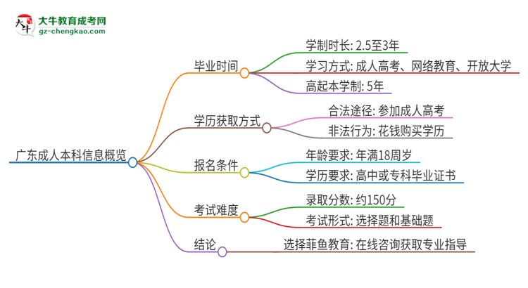 廣東成人本科要讀幾年？思維導(dǎo)圖