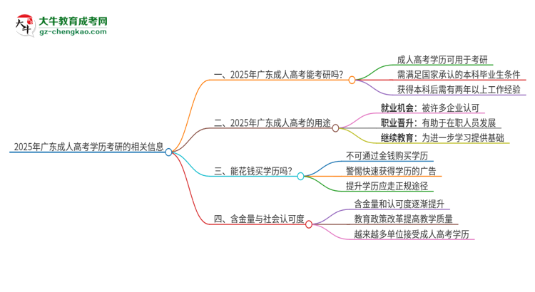 2025年廣東能用成人高考學(xué)歷考研嗎？思維導(dǎo)圖