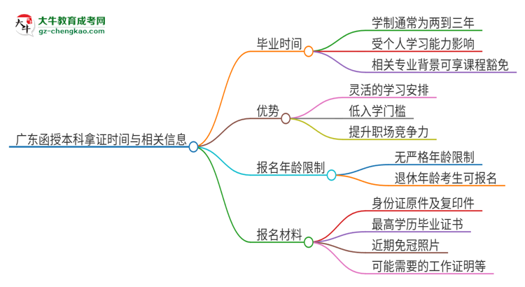 廣東函授本科多久能拿證？思維導(dǎo)圖