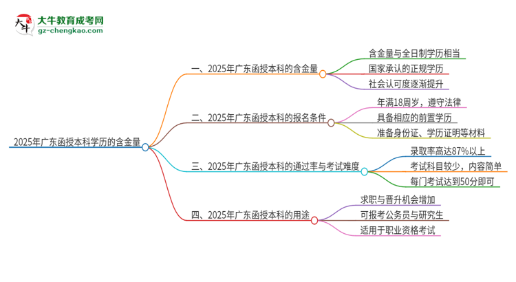 2025年廣東函授本科學(xué)歷的含金量怎么樣？思維導(dǎo)圖