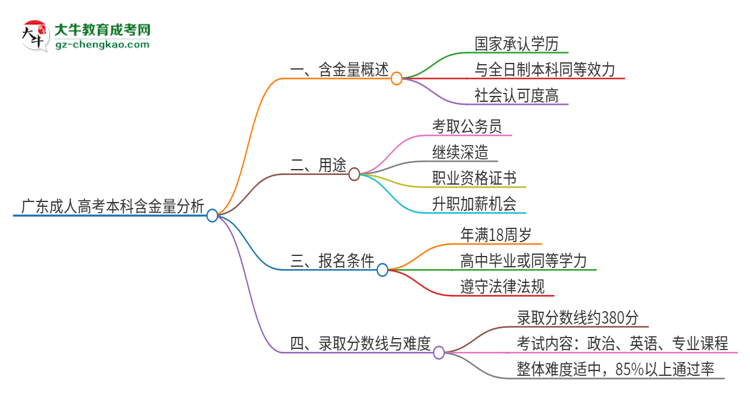 廣東成人高考本科學歷的含金量怎么樣？值得考嗎？思維導圖