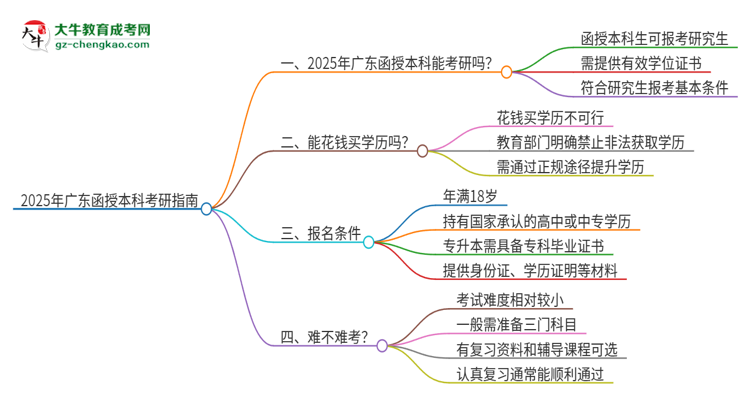 2025年廣東函授本科可以上研究生嗎？思維導(dǎo)圖